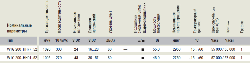 Рабочие параметры Ebmpapst W1G200-HH01-52 225x225x80 