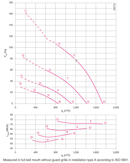 График производительности и подбора рабочей точки FN025-2EL.WA.A7