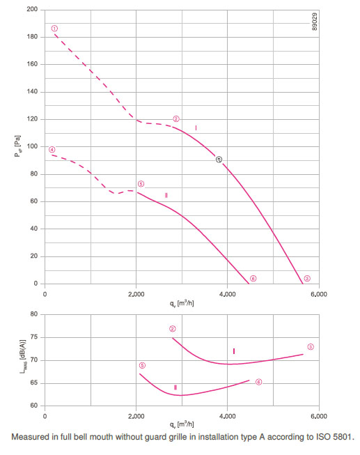График производительности FN045-VDL.2F.A7P2