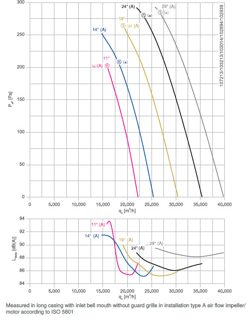 График производительности DN90V-6DF.E7